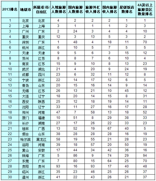 2013中国大陆旅游业最发达城市排行榜